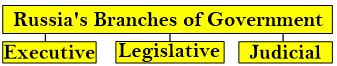 CodyCross: Executive Branch Of Russian Government [Answer].